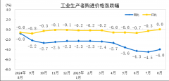 有色金属材料及电线类、纺织原料类价钱均上涨