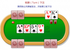 <b>第四张公共牌被称为“Turn</b>
