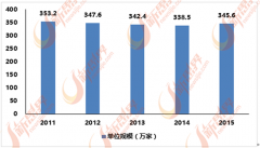 1年国内泛家居业企业数量为353.2万家